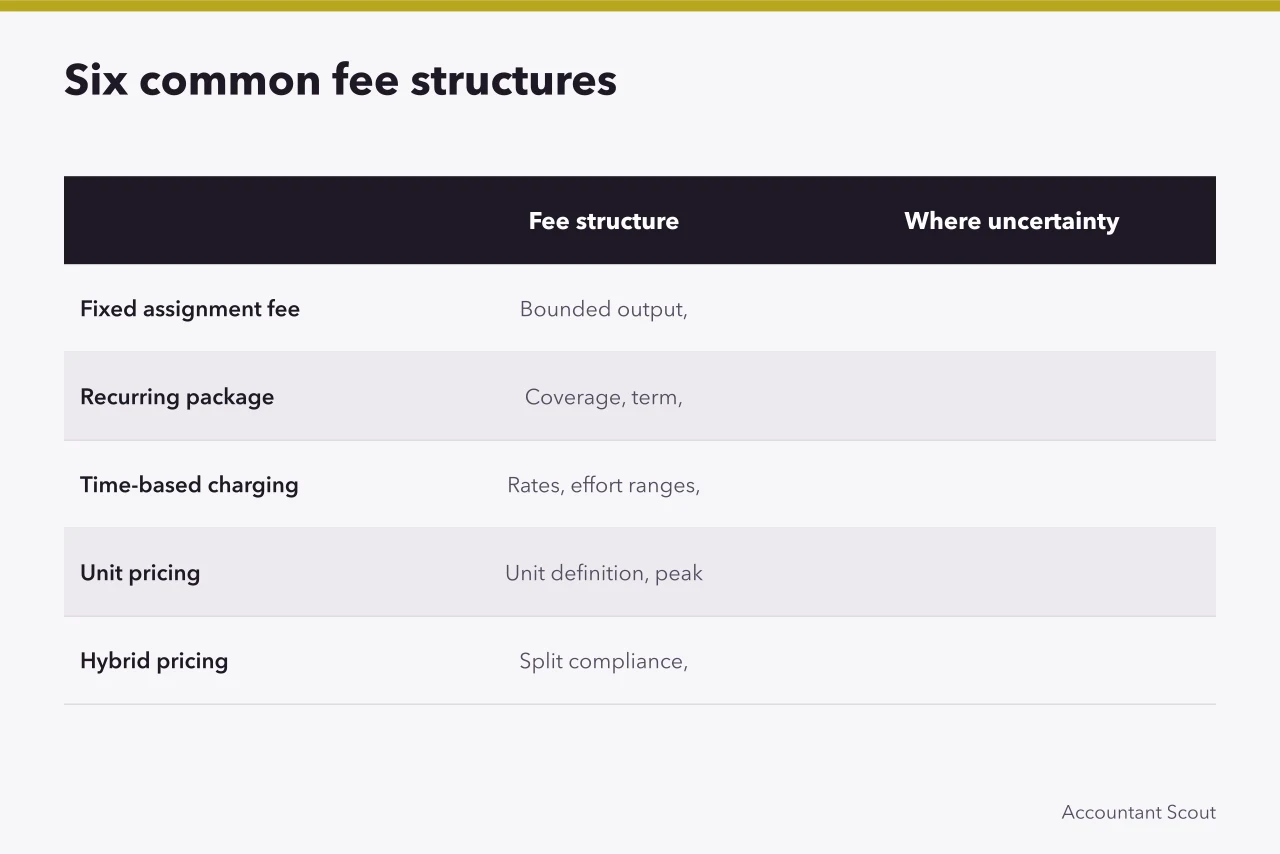 Comparison of six accounting fee structures and their uncertainty (Accounting services costs: how to budget fees, VAT and extras)