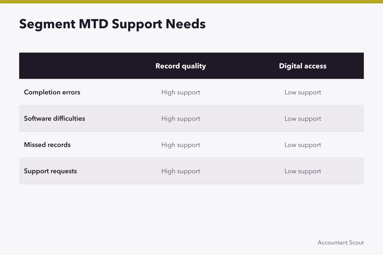 Comparison table for segmenting MTD support by record quality and digital access (Six signals that accounting demand is shifting, from MTD cohorts to filing reform)