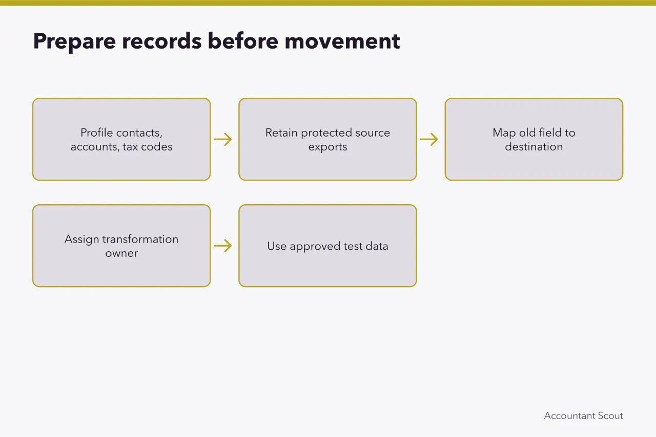 Flow of record preparation and field mapping steps (How to migrate an accounting practice onto new software in reconciled rounds)