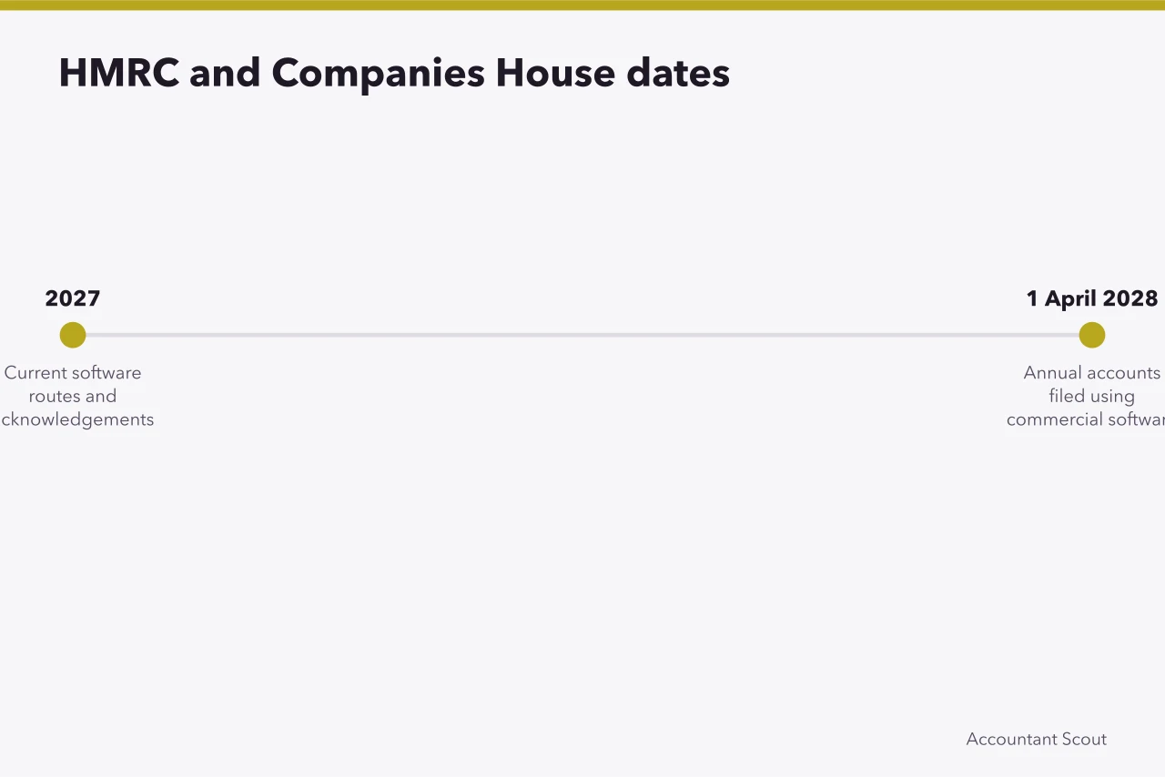 Timeline showing 2027 current routes and 2028 commercial software filing (Selecting accounting tools and suppliers with HMRC, data and exit controls in mind)